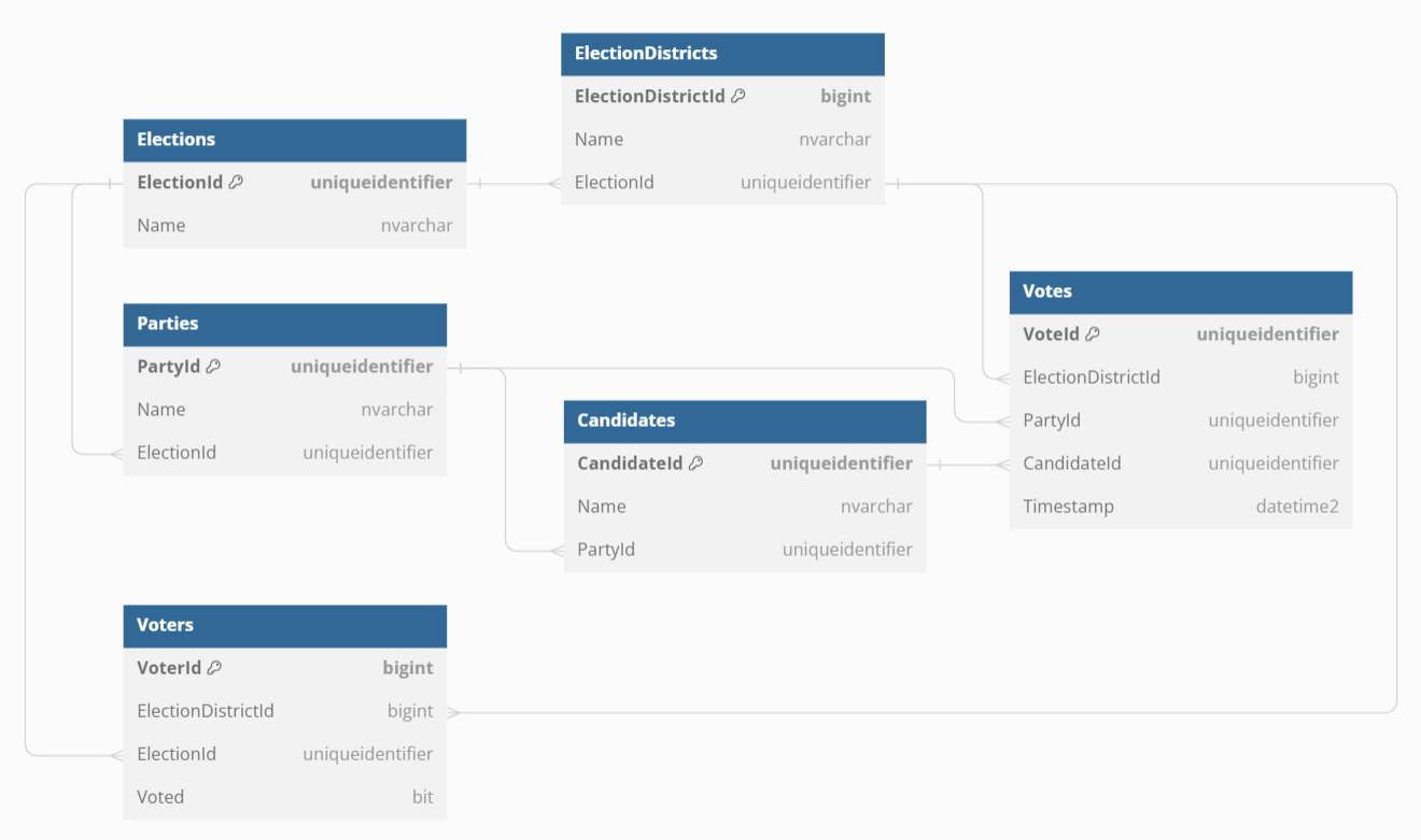 Scalection data model