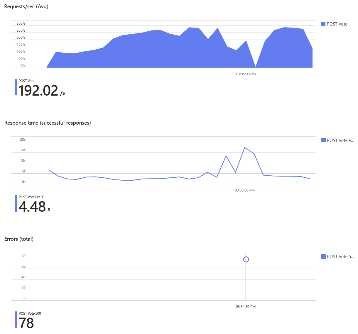 Load test result showing requests per second, response duration and error rate with 1 app instance