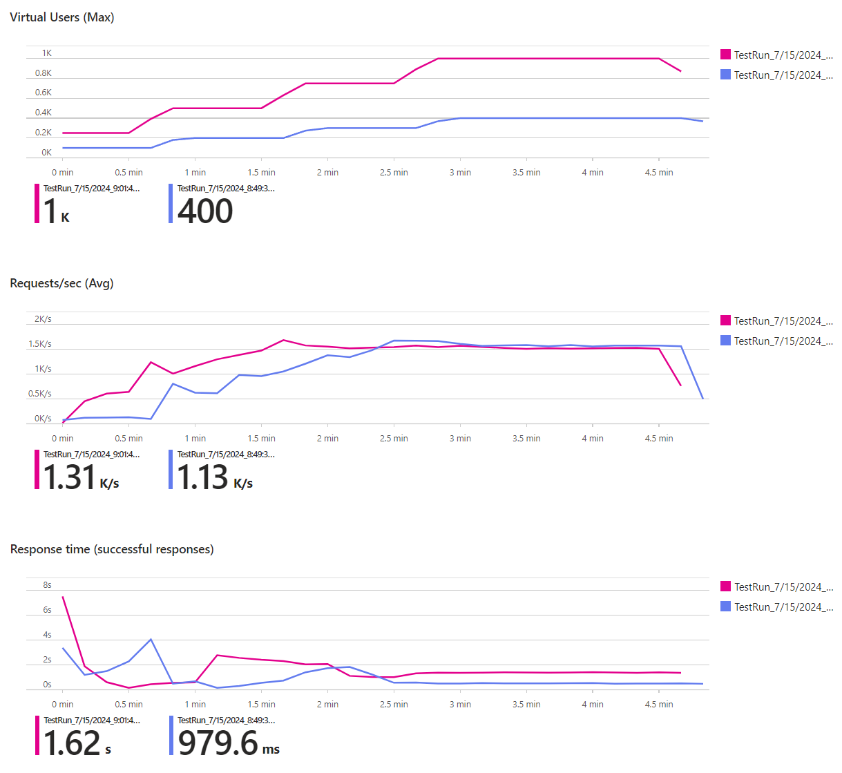 Load test result showing requests per second and response duration with 400 and 1,000 virtual users