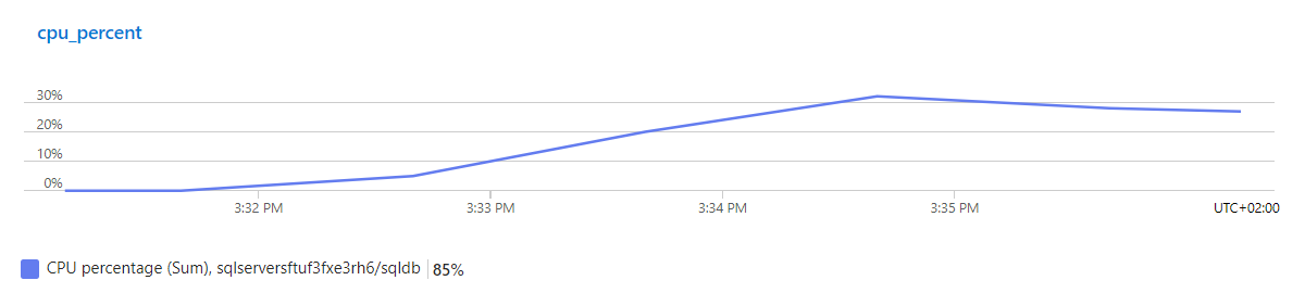 Load test result showing the database’s CPU percentage with 1 app instance