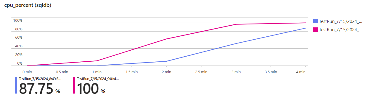 Load test result showing the database’s CPU percentage with 400 and 1,000 virtual users