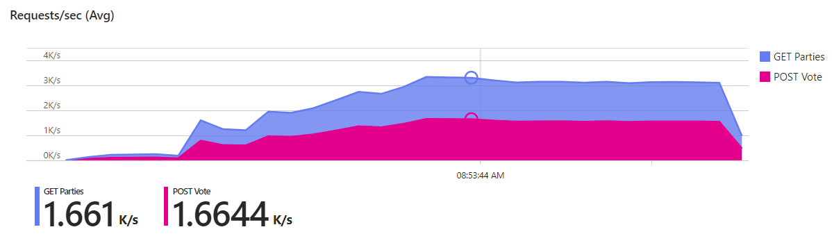 Load test result showing the total number of requests of our initial implementation