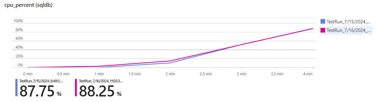 Load test result showing the database’s CPU percentage with and without caching