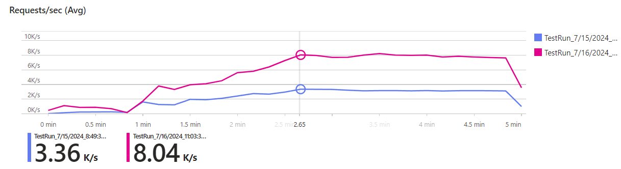 Load test result showing the total requests per second with and without caching