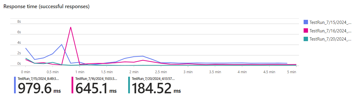 Load test result showing the response time with Cosmos DB compared to the initial solution with and without caching