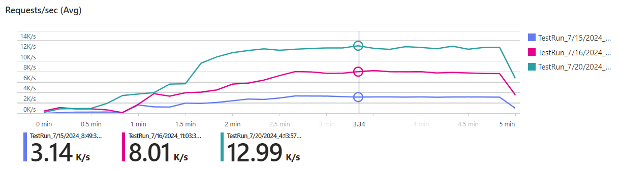 Load test result showing the total requests per second with Cosmos DB compared to the initial solution with and without caching