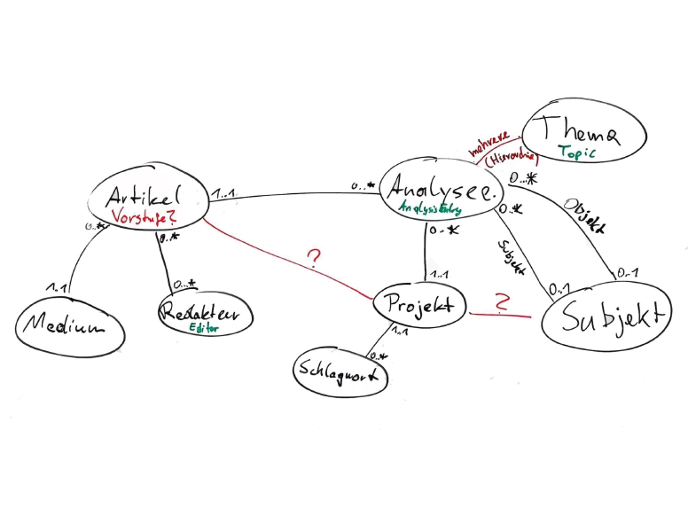 Das Datenmodell als unterschätzte Spezifikation